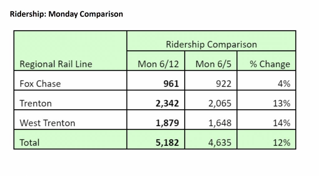 Table showing SEPTA ridership numbers