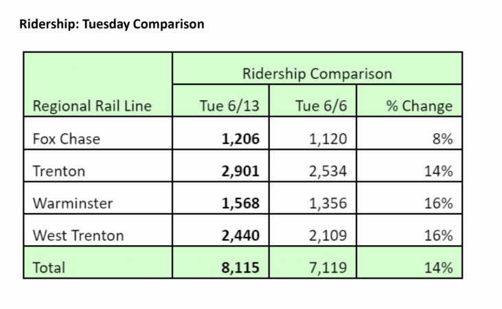 Table showing SEPTA ridership numbers