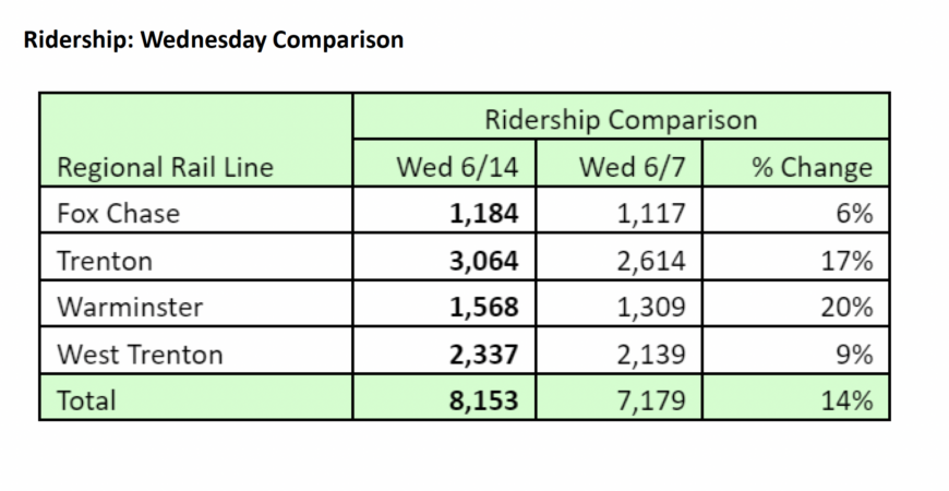 Table showing SEPTA ridership numbers