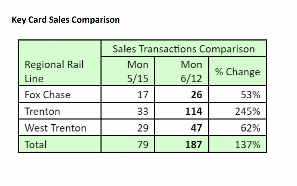 Table showing SEPTA ridership numbers