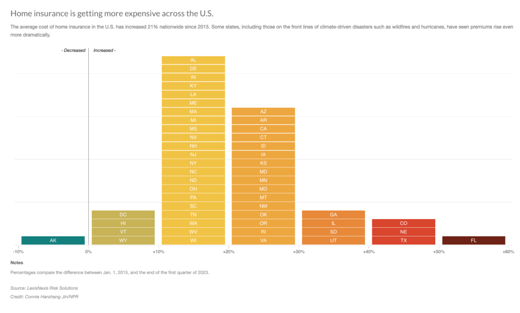 A graph shows home insurance is getting more expensive across the U.S., with states like Florida seeing the highest jump