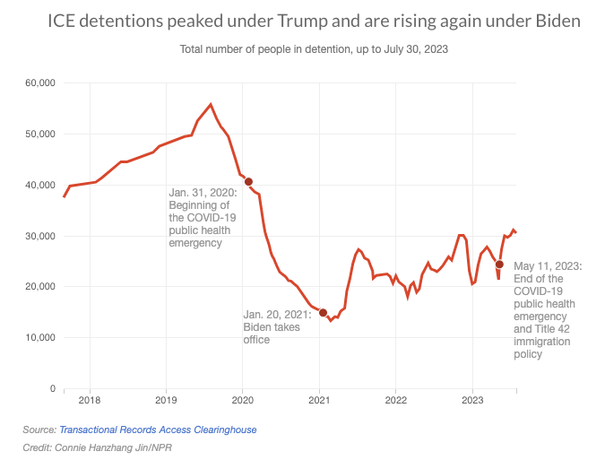Graph showing the number of ICE detentions since 2016