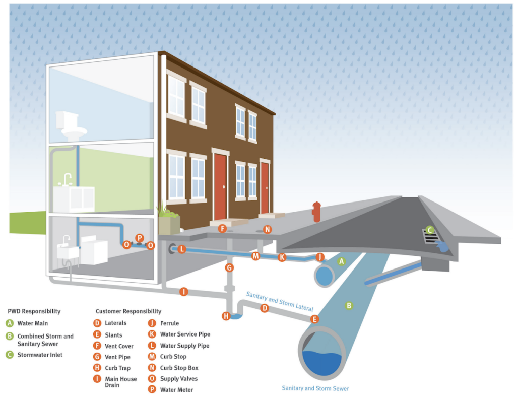 A graphic shows the service line and how it is connected to the water main