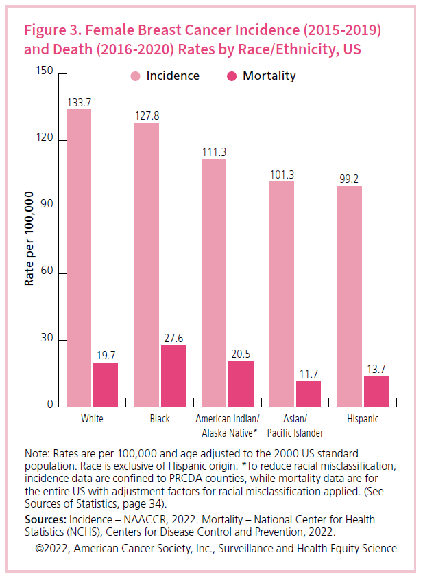 A graph shows incidence of female breast cancer by race.