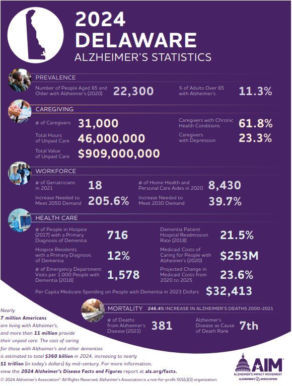 Alzheimer's statistics