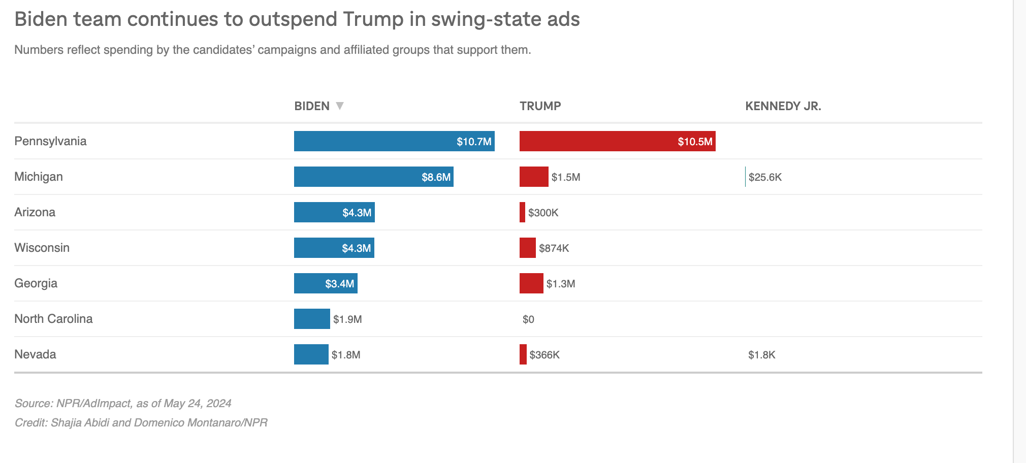 A graph shows spending in swing states by the Biden and Trump campaigns