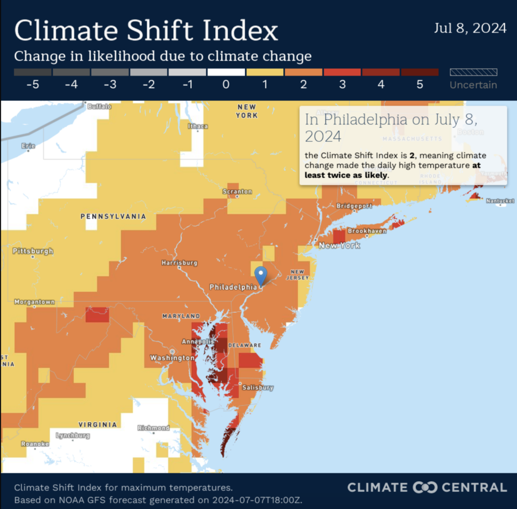 A map shows that in Philadelphia on July 8, the Climate Shift Index is 2, meaning climate change made the daily high temperatures at least twice as likely.