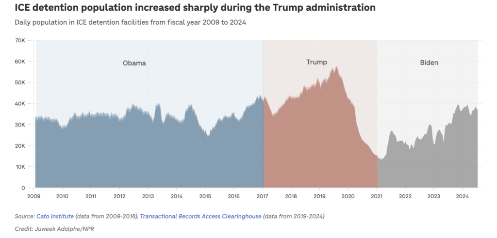 A graph shows ICE detentions from presidents Obama to Biden