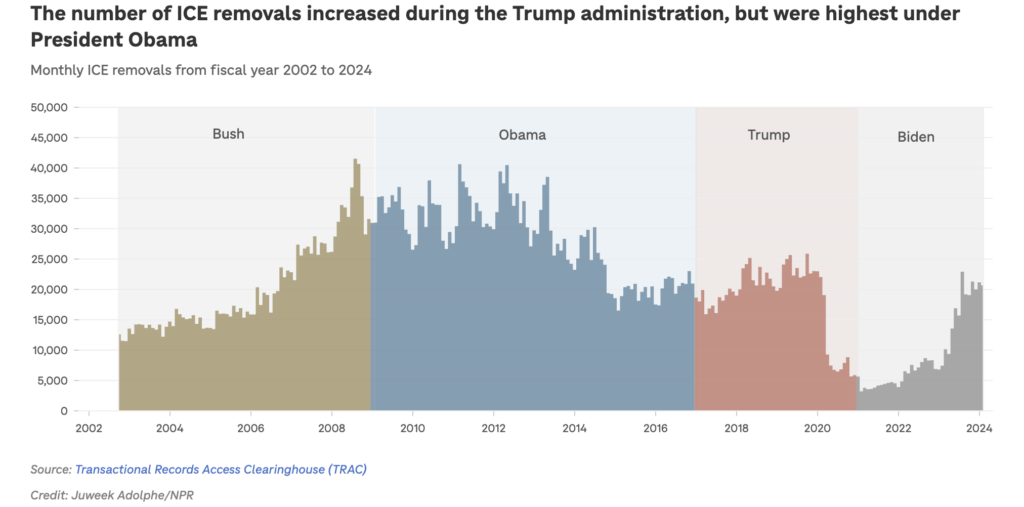 a graph shows the number of deportations under the last four presidents