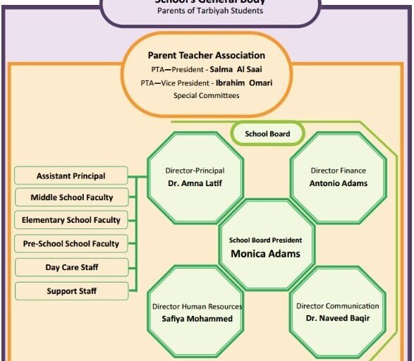 A 2015 organizational chart of the Tarbiyah School, listing Christina School Board member Naveed Baqir as director of communication