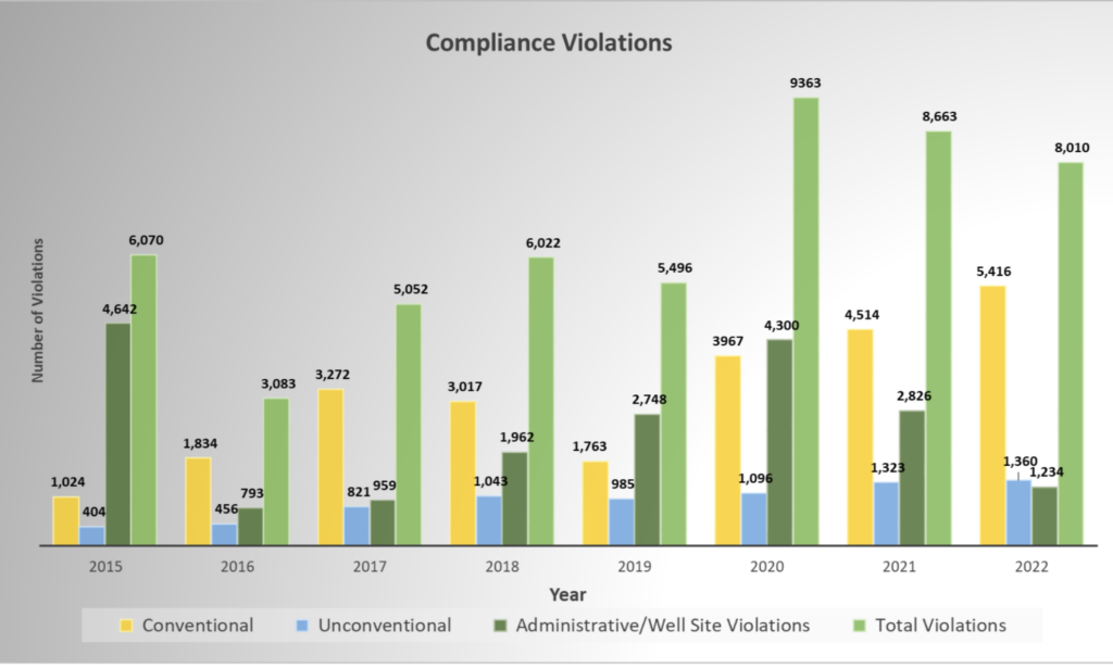 a chart showing compliance violations