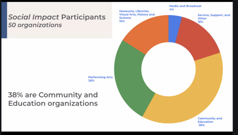 A screenshot from Greater Philadelphia Cultural Alliance’s Social Impact Database. (Greater Philadelphia Cultural Alliance)