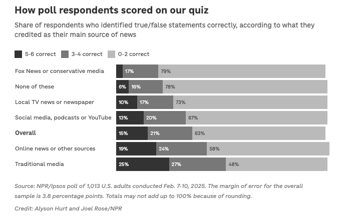 Respondents who identified true/false statements correctly