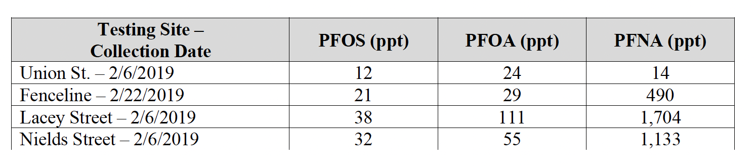 A chart showing levels of contaminants found at various testing sites