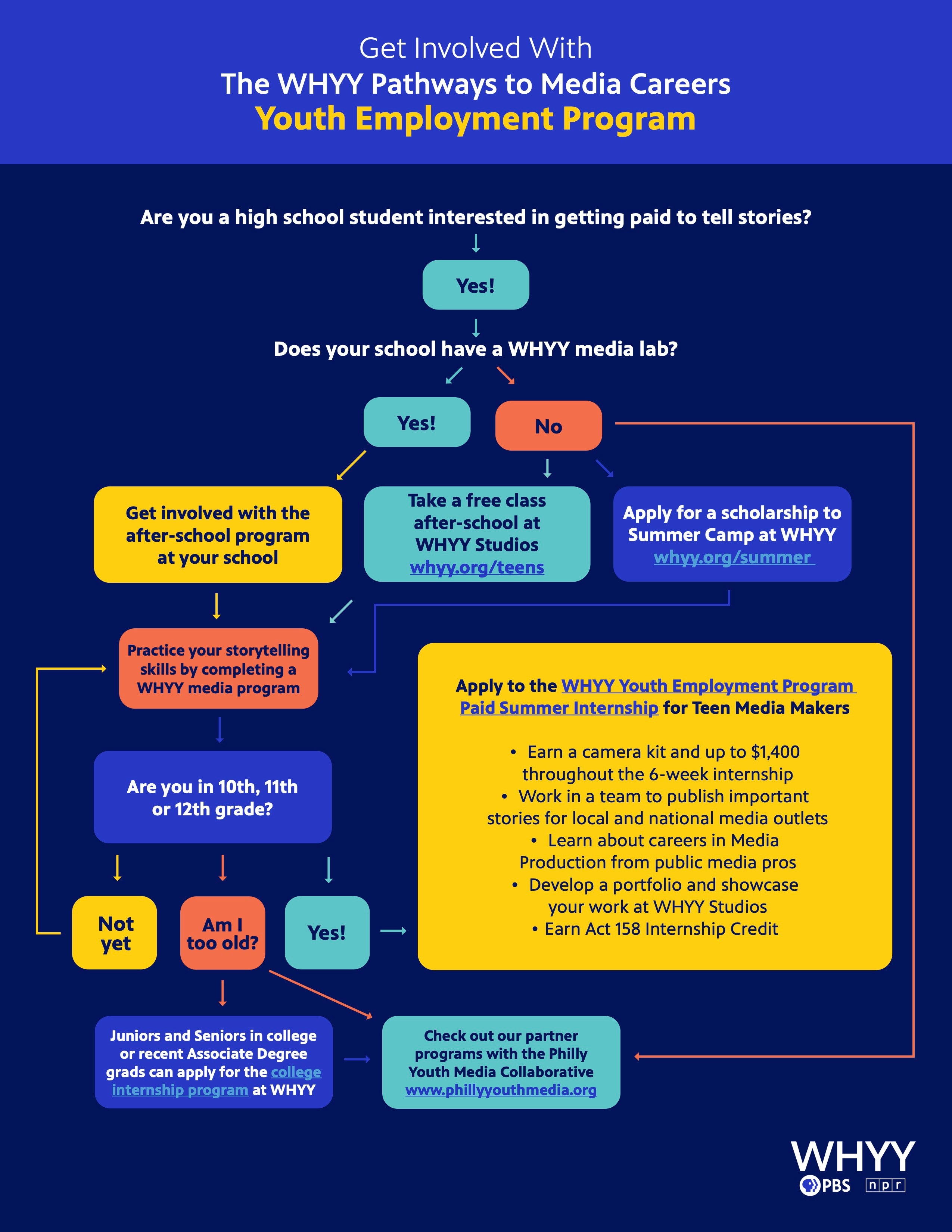 Youth Employment Program Flow Chart