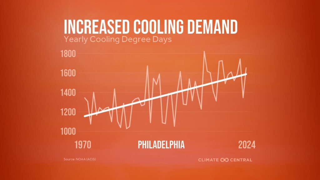 A chart showing increased cooling demand