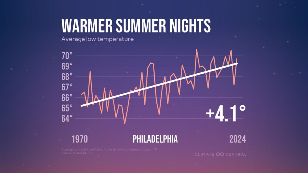 A chart showing rising temperatures during summer nights