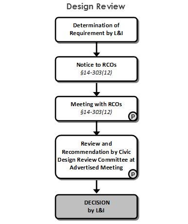 Mayor Nutter appoints first Civic Design Review Committee