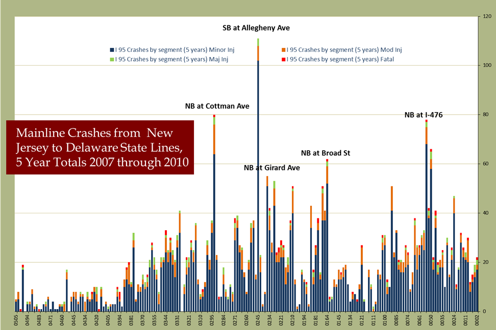 I-95 crashes, total 2007 through 2010, by highway segment