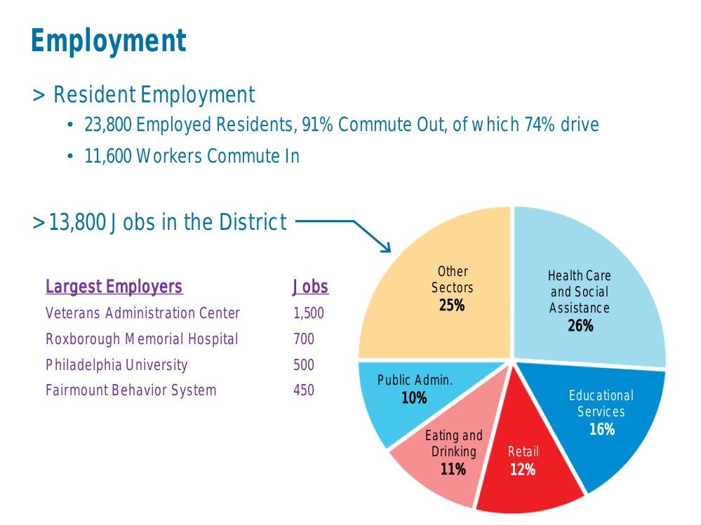 Lower Northwest employment by sector. Courtesy PCPC