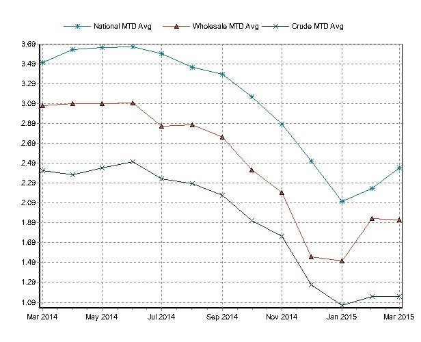 12-Month average for regular gas