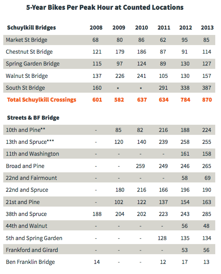  5-Year Bikes Per Peak Hour at Counted Locations