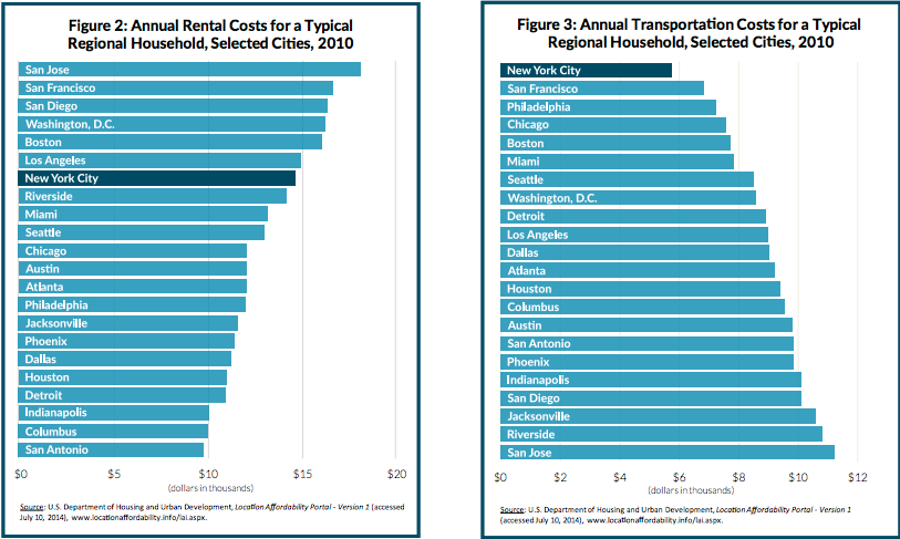 Annual Housing + Transportation Costs