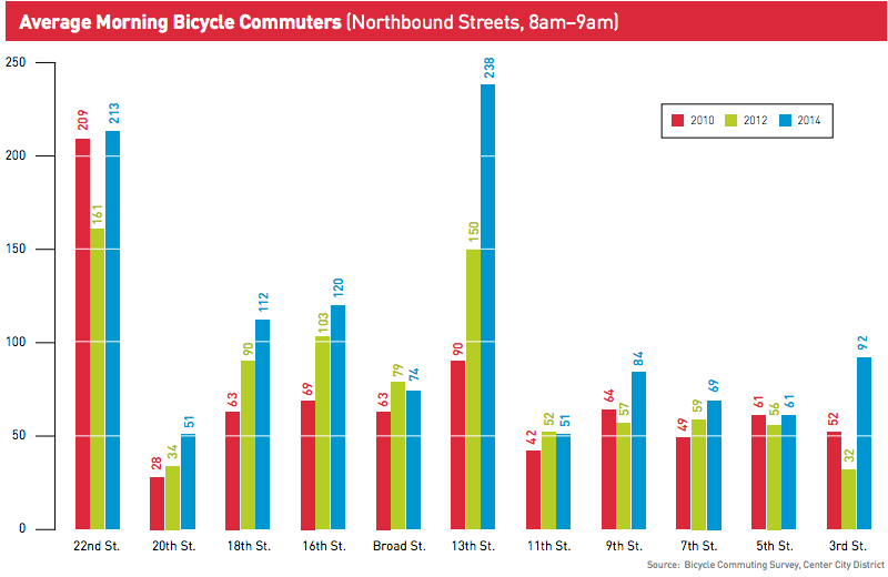 Average Morning Bicycle Commuters