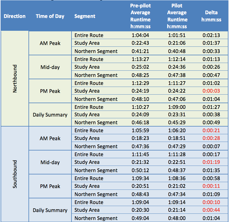 Average Runtime Comparison