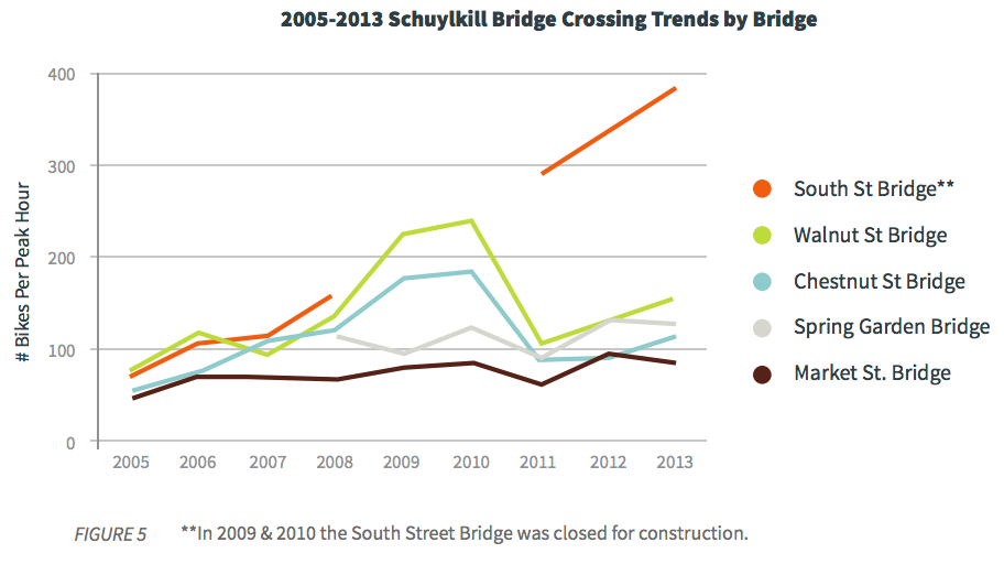 Bridge Bike Traffic