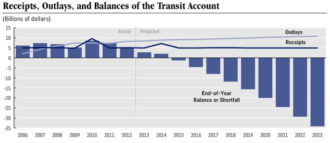 CBO - Federal Transportation Funding Cliff