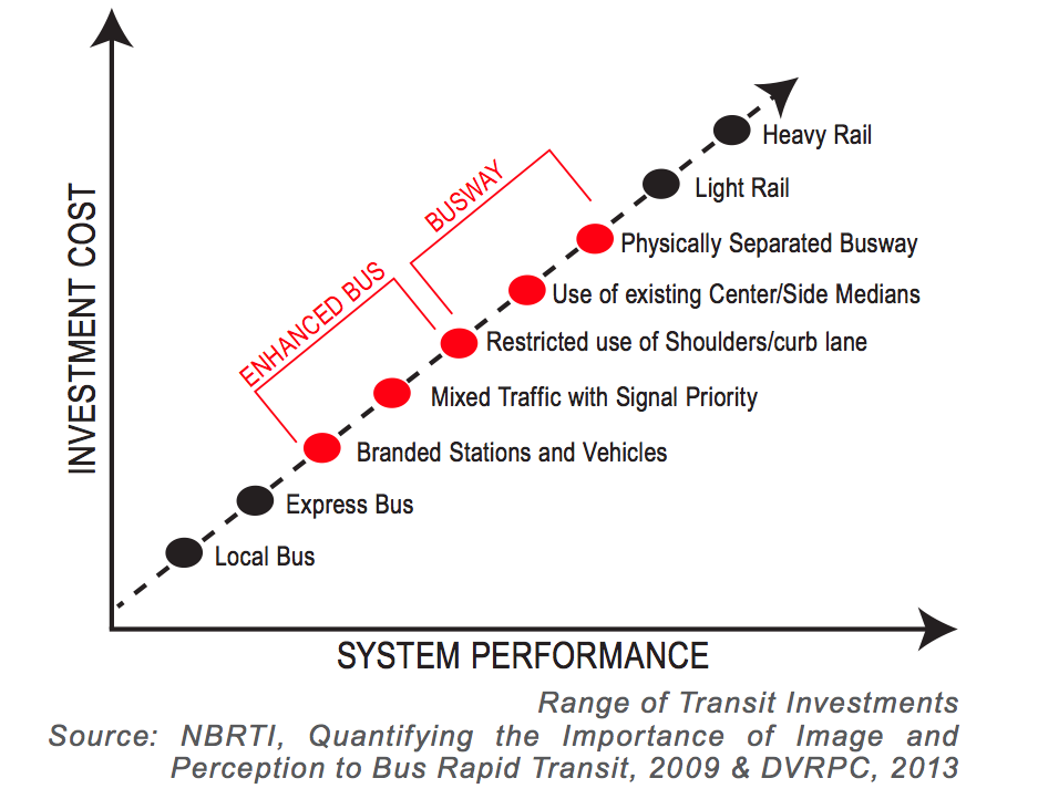 Chart comparing Investment Costs to System Performance