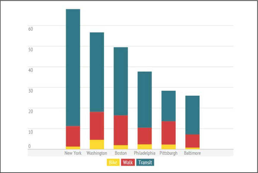 Commute by non-automobile mode