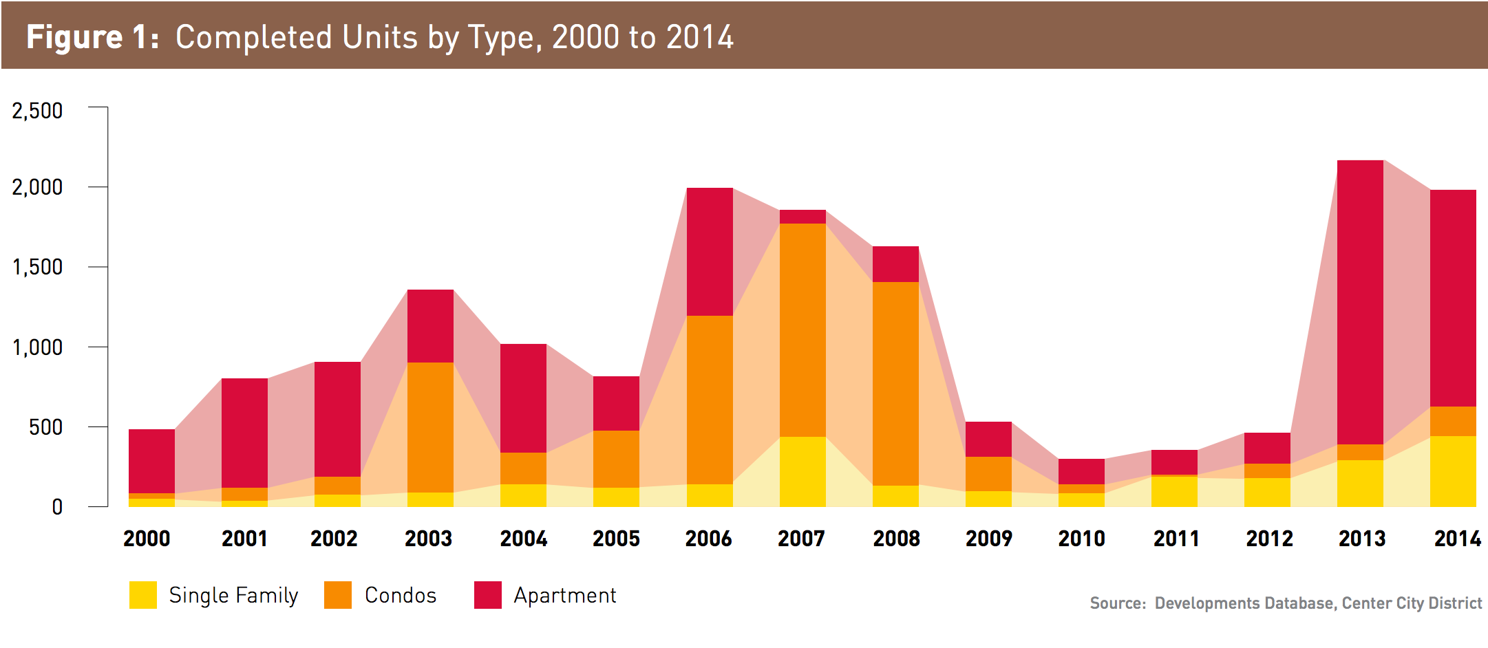 Completed Units by Type - 2000-2014