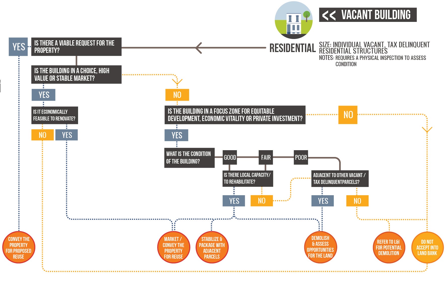 Decision Tree: Vacant buildings