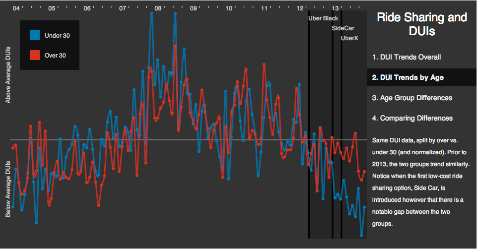 DUI Trends By Age