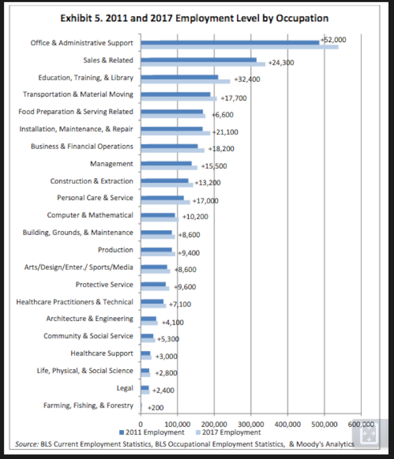 Employment level by occupation