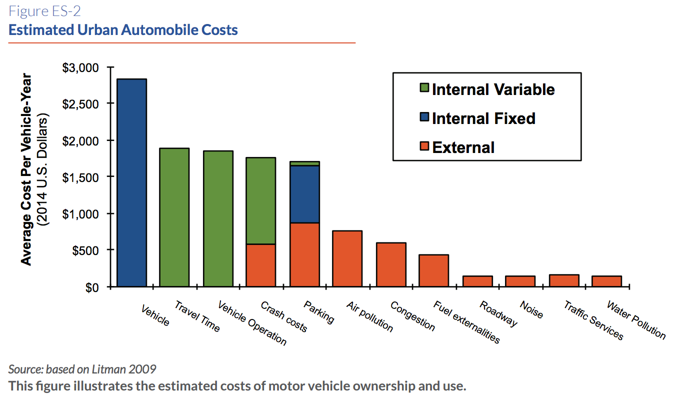 Estimated Urban Automobile Costs