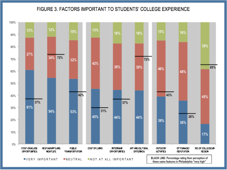 Factors important to students' college experience