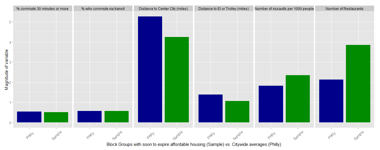 Figure 2: Comparison of indicators for soon-to-expire units (in green) vs. Citywide averages (in blue)