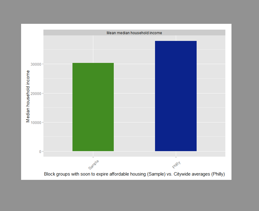 Figure 3: Comparison of income metrics for soon-to-expire units (in green) vs. Citywide averages (in blue)