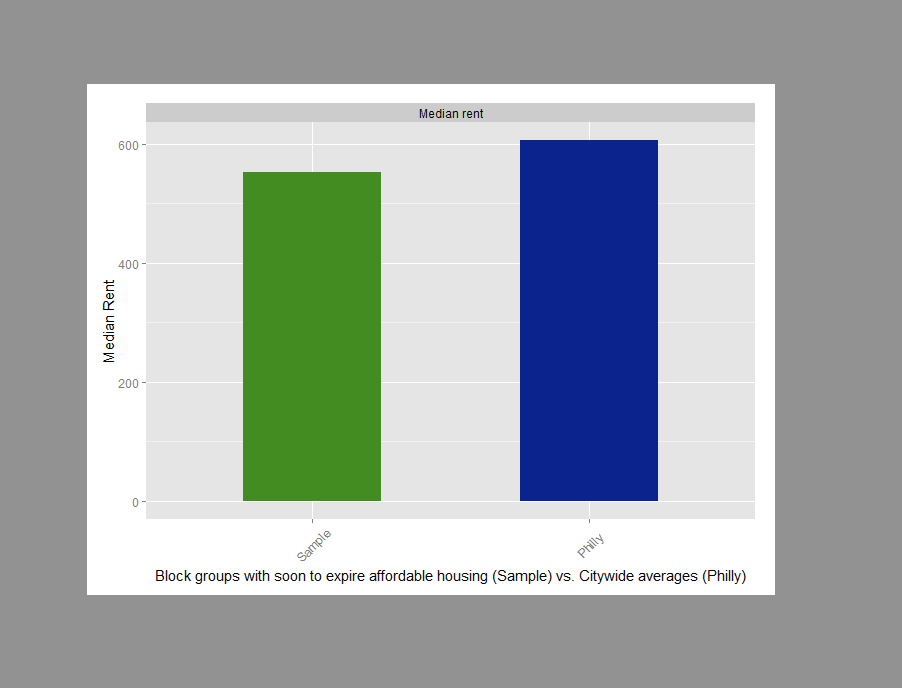 Figure 3: Comparison of rent metrics for soon-to-expire units (in green) vs. Citywide averages (in blue)