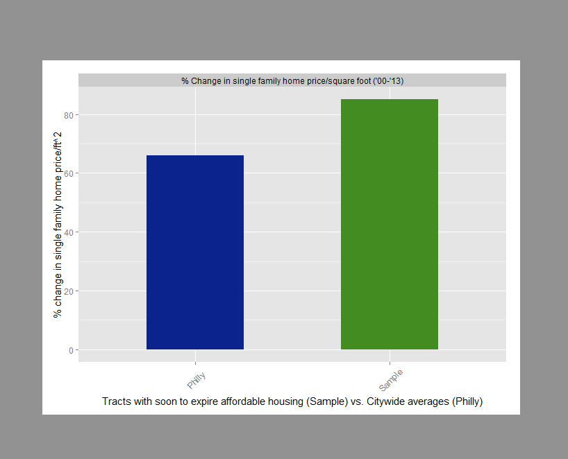 Figure 4: Comparison of the change in home price indicator for soon-to-expire units (in green) vs. Citywide averages (in blue)