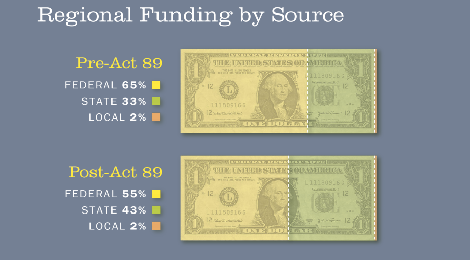 Greater Philadelphia Regional Funding by Source | DVRPC