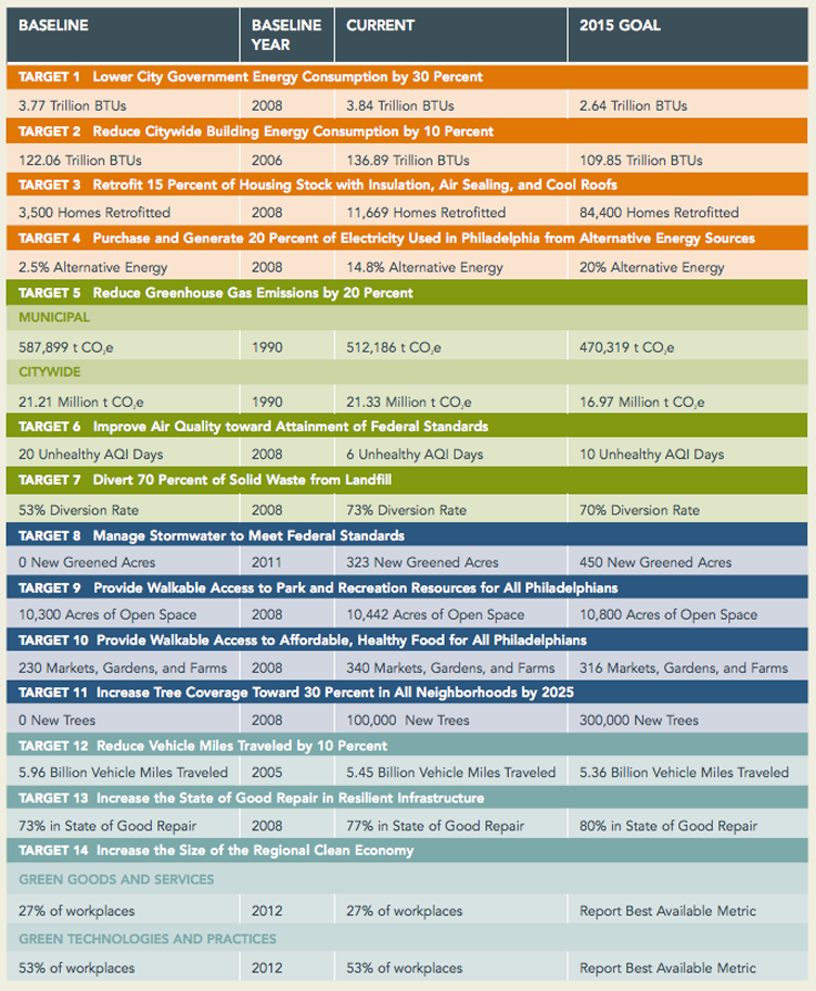 Greenworks 2014 summary of targets | 2014 progress report