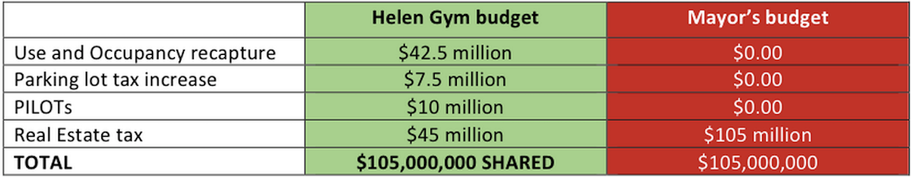 Helen Gym budget