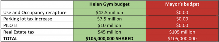 Helen Gym's budget