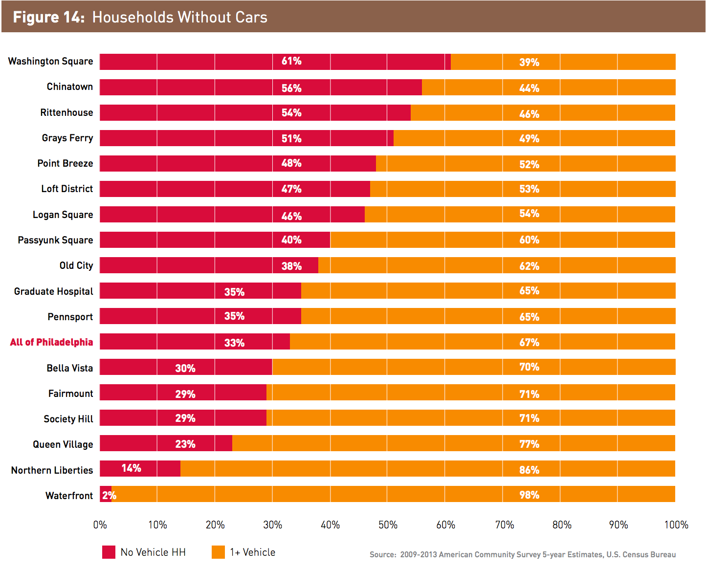Households Without Cars