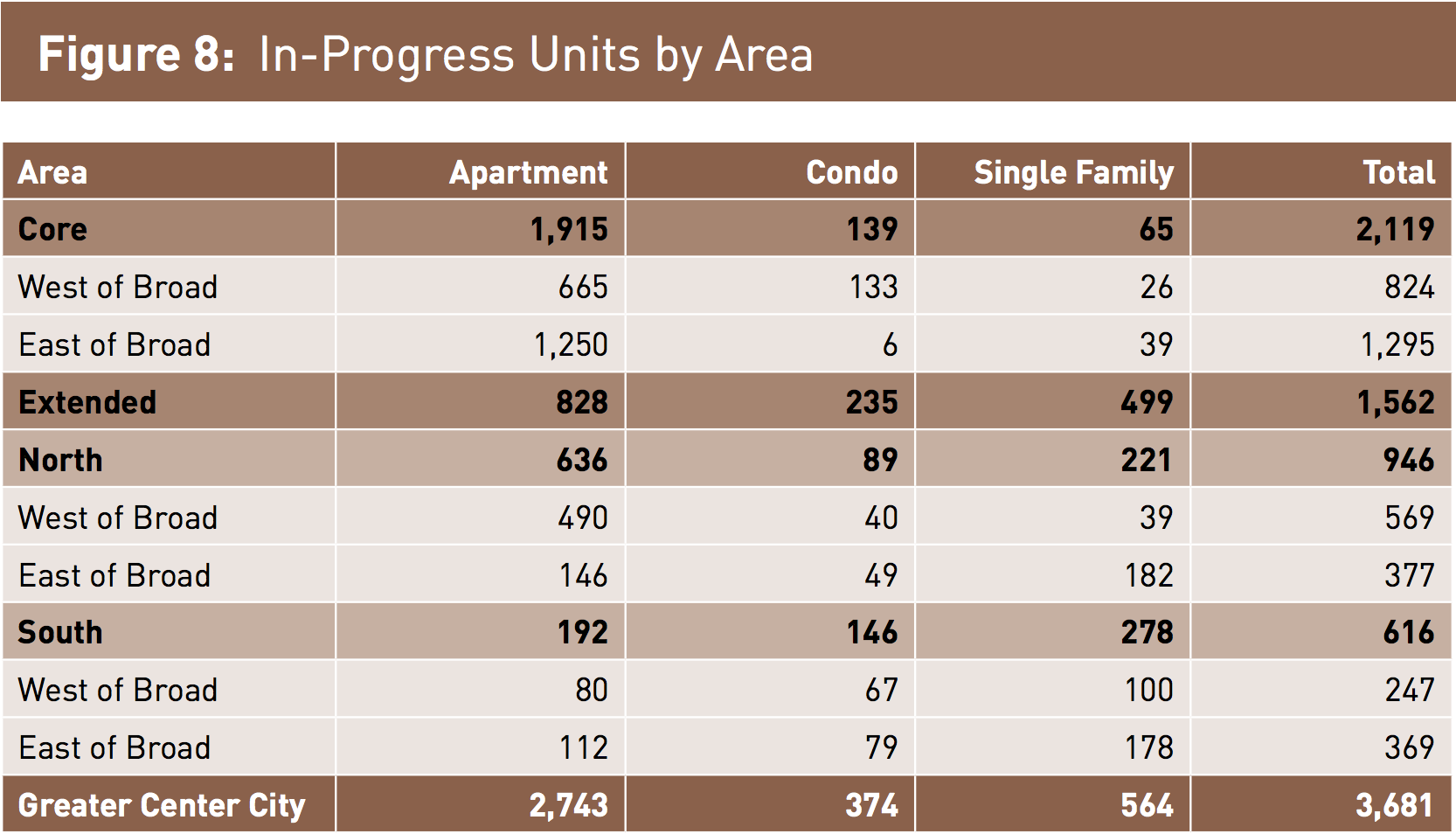In-Progress Units by Area