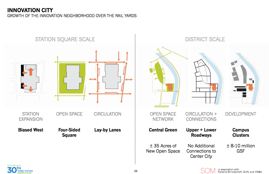 Innovation City Overview